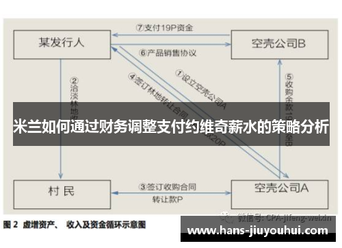 米兰如何通过财务调整支付约维奇薪水的策略分析